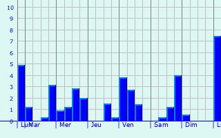 Graphique des précipitations prvues pour Wittmund