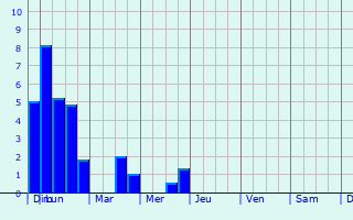 Graphique des précipitations prvues pour Vaux-ls-Saint-Claude