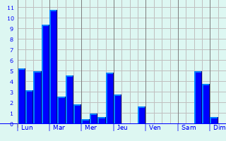 Graphique des précipitations prvues pour Tortebesse