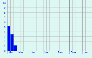 Graphique des précipitations prvues pour Michelau