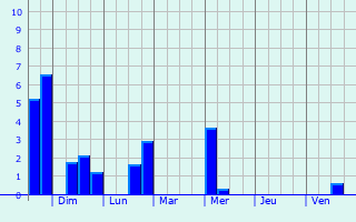 Graphique des précipitations prvues pour Sainte-Luce-sur-Loire