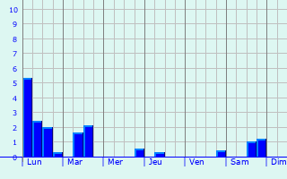 Graphique des précipitations prvues pour Oosterhout