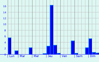 Graphique des précipitations prvues pour Arzay