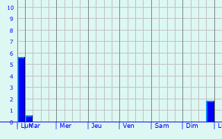 Graphique des précipitations prvues pour Ecquedecques