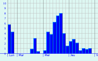 Graphique des précipitations prvues pour Riom-s-Montagnes