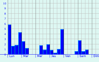 Graphique des précipitations prvues pour Belloy-Saint-Lonard