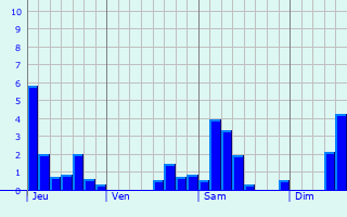 Graphique des précipitations prvues pour Riom