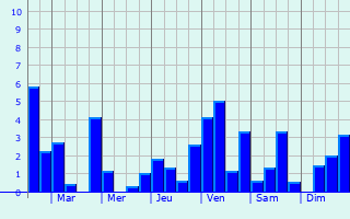 Graphique des précipitations prvues pour Savigny-sous-Mlain
