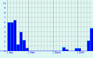 Graphique des précipitations prvues pour Seyne