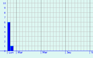 Graphique des précipitations prvues pour Oostkamp