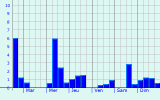 Graphique des précipitations prvues pour Leiden