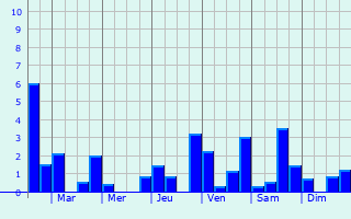 Graphique des précipitations prvues pour Oudry
