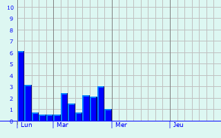 Graphique des précipitations prvues pour Cornod