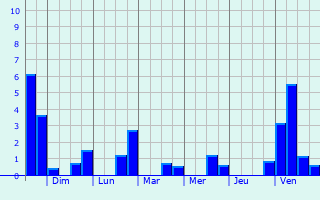 Graphique des précipitations prvues pour Hohenbrunn