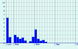 Graphique des précipitations prvues pour Luzern