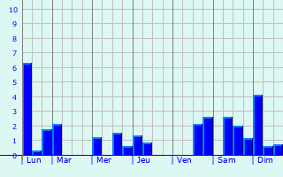 Graphique des précipitations prvues pour Bernay-en-Ponthieu