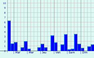 Graphique des précipitations prvues pour Saint-Vincent-Bragny