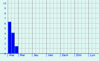 Graphique des précipitations prvues pour Reckange-ls-Mersch