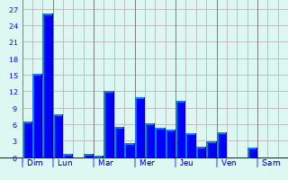 Graphique des précipitations prvues pour Lamelouze