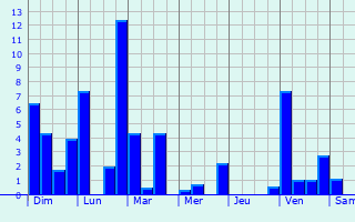 Graphique des précipitations prvues pour Lissac-et-Mouret