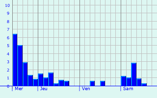 Graphique des précipitations prvues pour Parentis-en-Born