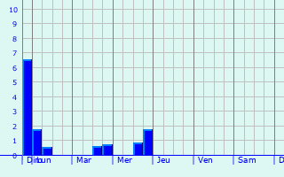 Graphique des précipitations prvues pour Laqueuille