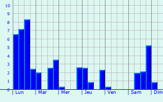 Graphique des précipitations prvues pour Jaligny-sur-Besbre