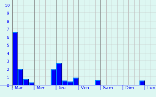 Graphique des précipitations prvues pour Han-ls-Juvigny