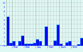 Graphique des précipitations prvues pour Saint-Nizier-sous-Charlieu