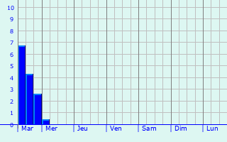 Graphique des précipitations prvues pour Abweiler