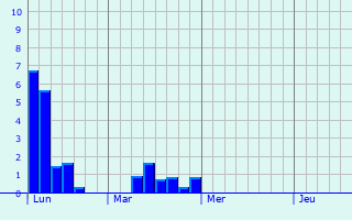 Graphique des précipitations prvues pour Croisances