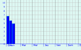 Graphique des précipitations prvues pour Rodez