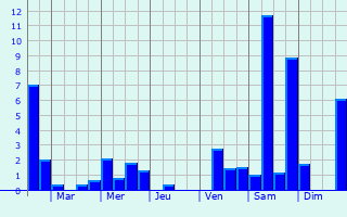 Graphique des précipitations prvues pour Saint-Denis-des-Coudrais