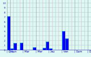 Graphique des précipitations prvues pour Messia-sur-Sorne