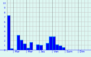 Graphique des précipitations prvues pour Saint-Vincent-de-Barbeyrargues