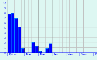 Graphique des précipitations prvues pour Mntrux-en-Joux
