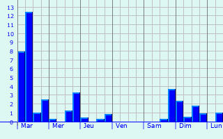 Graphique des précipitations prvues pour Darnets