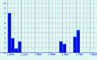 Graphique des précipitations prvues pour Krasnogorskoye
