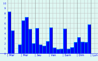 Graphique des précipitations prvues pour San Francisco