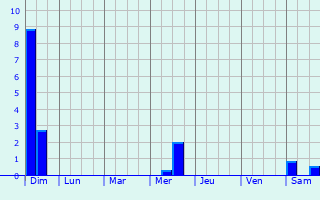 Graphique des précipitations prvues pour Condat-sur-Trincou