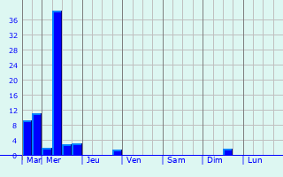 Graphique des précipitations prvues pour Anbu