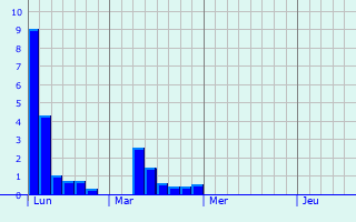 Graphique des précipitations prvues pour Berbezit