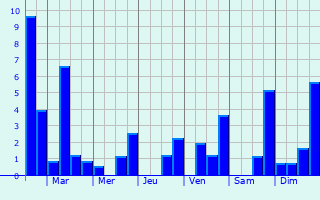 Graphique des précipitations prvues pour Saint-Pierre-du-Regard