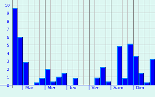 Graphique des précipitations prvues pour Saint-Sbastien-de-Morsent