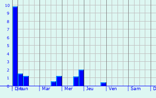 Graphique des précipitations prvues pour Saint-Martin-la-Patrouille