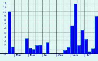 Graphique des précipitations prvues pour Saint-Cyr-du-Bailleul