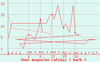 Courbe de la force du vent pour Burgos (Esp)