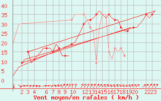 Courbe de la force du vent pour Valhall B Platform