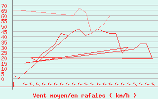 Courbe de la force du vent pour Rota