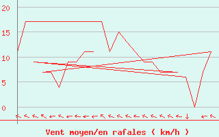 Courbe de la force du vent pour Avord (18)